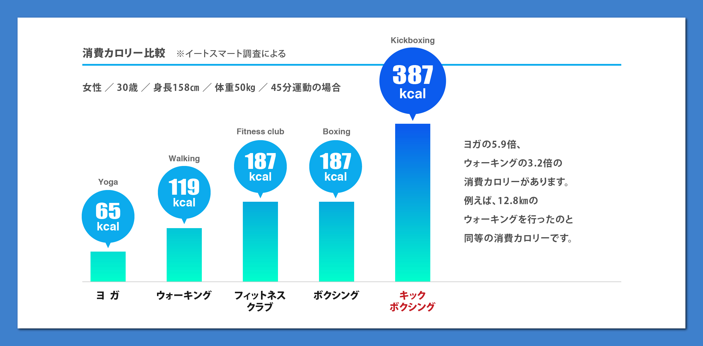 消費カロリー比較