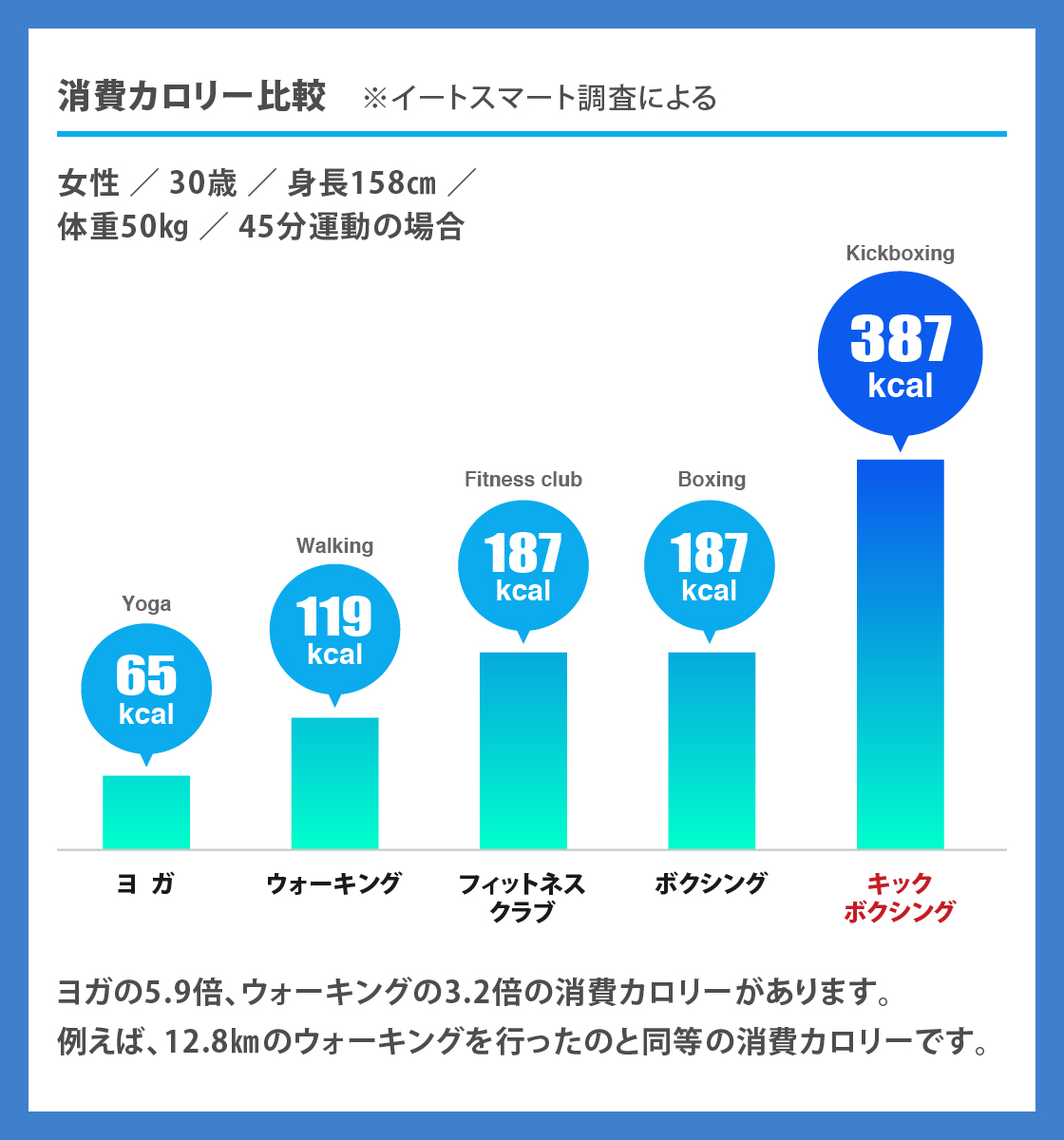 消費カロリー比較